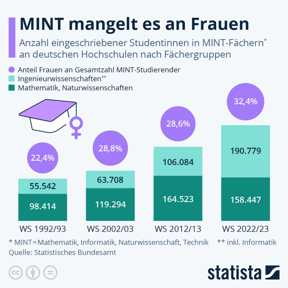 Infografik: MINT mangelt es an Frauen | Statista