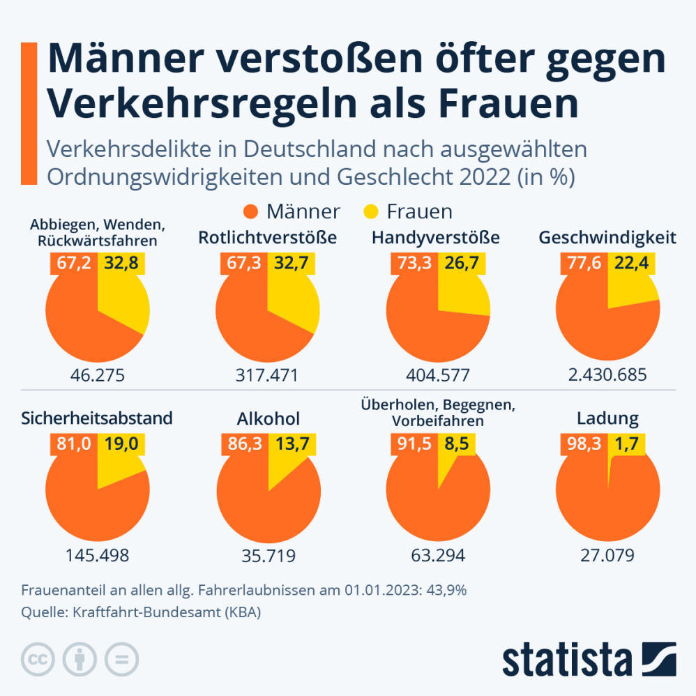 Infografik: Männer verstoßen öfter gegen Verkehrsregeln | Statista