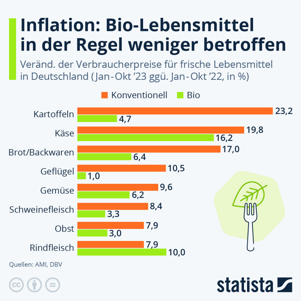Infografik: Inflation: Bio-Lebensmittel in der Regel weniger betroffen | Statista