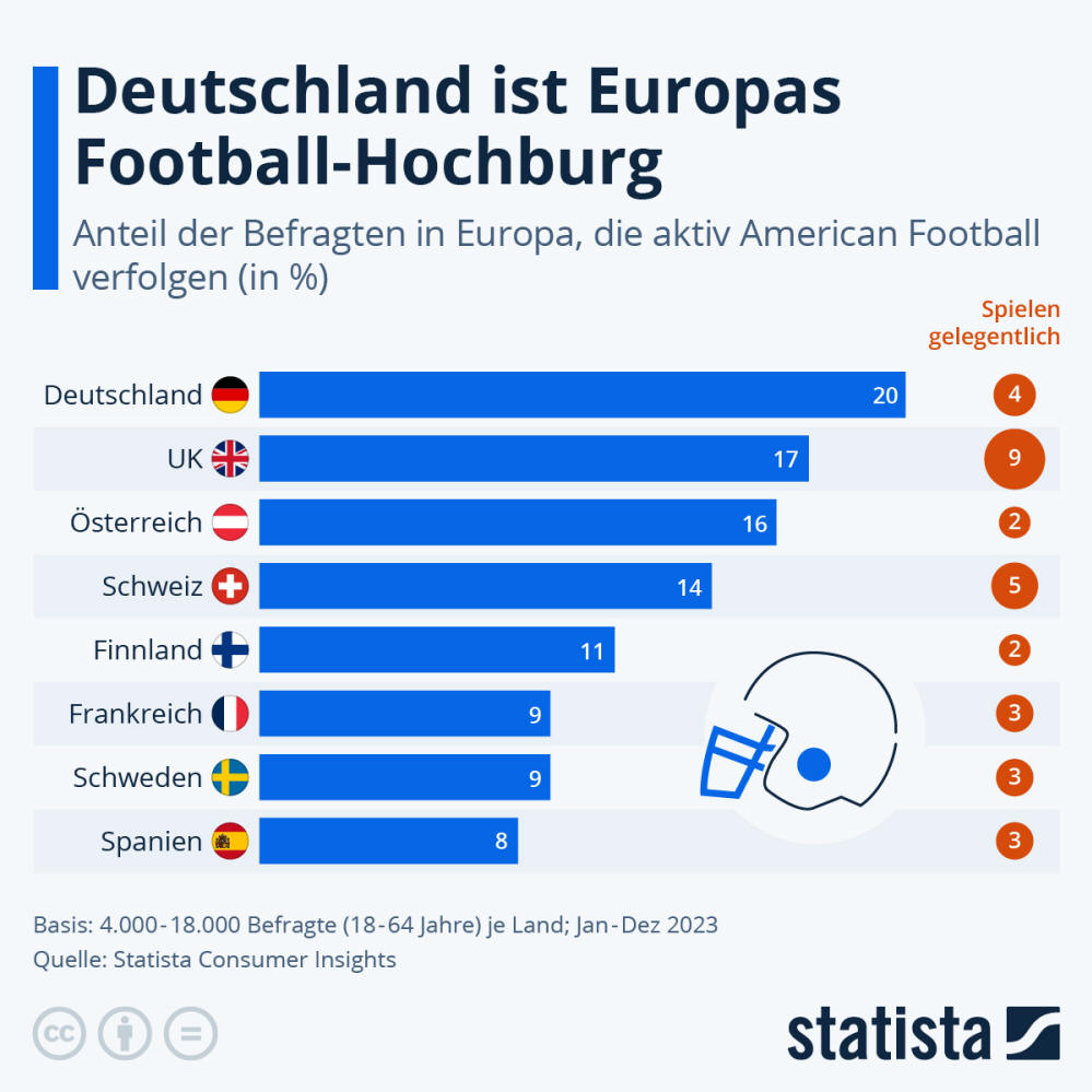 Infografik: Deutschland ist Europas Football-Hochburg | Statista