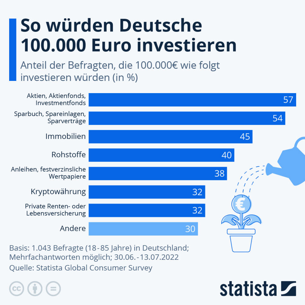 Infografik: So würden Deutsche 100.000 Euro investieren | Statista