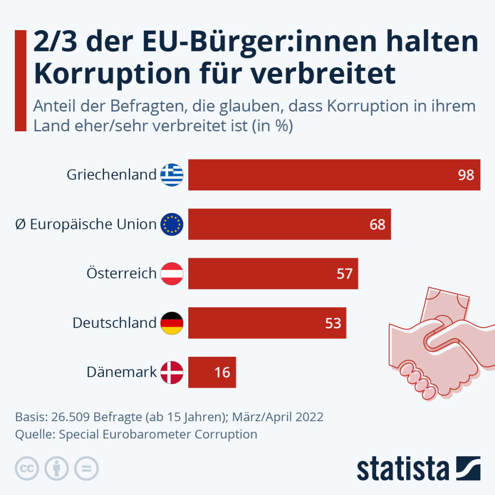 Infografik: 2/3 der EU-Bürger:innen halten Korruption für verbreitet | Statista