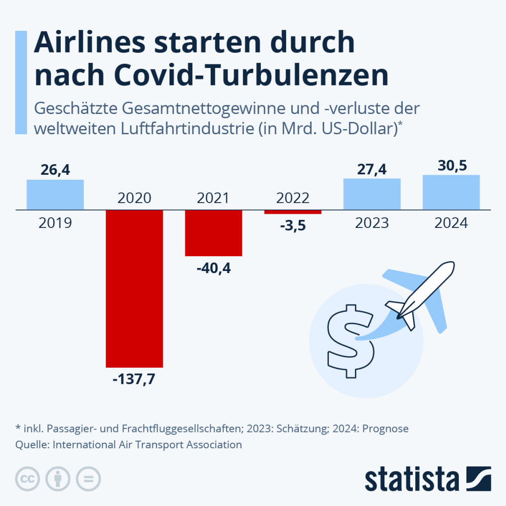 Infografik: Airlines starten durch nach Covid-Turbulenzen | Statista