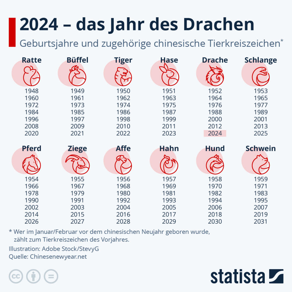 Infografik: 2024 – das Jahr des Drachen | Statista