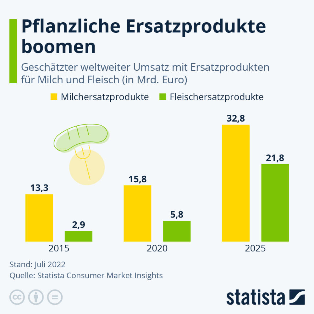 Infografik: Pflanzliche Ersatzprodukte boomen | Statista