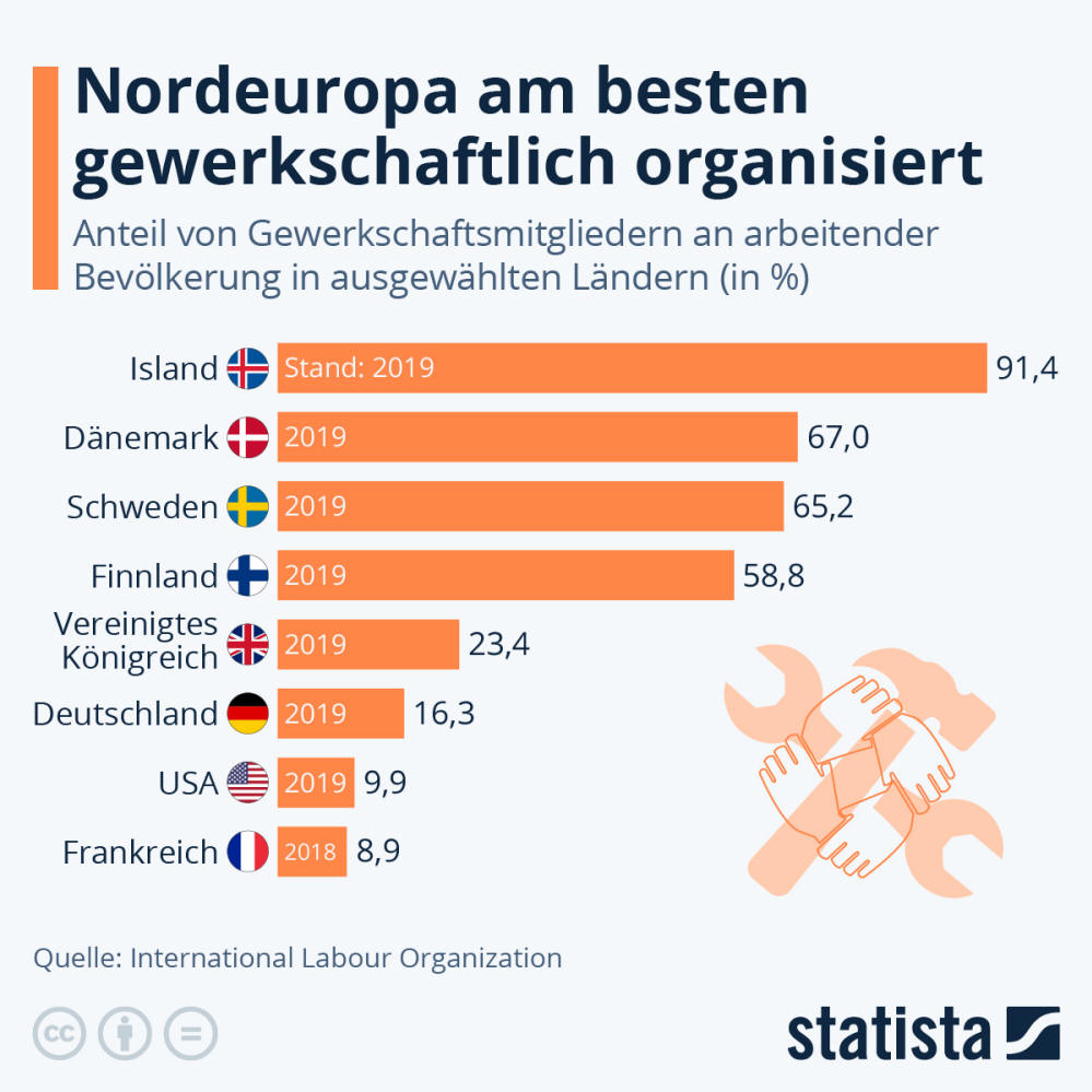 Infografik: Nordeuropa am besten gewerkschaftlich organisiert | Statista