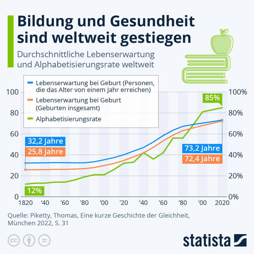 Infografik: Bildung und Gesundheit sind weltweit gestiegen | Statista