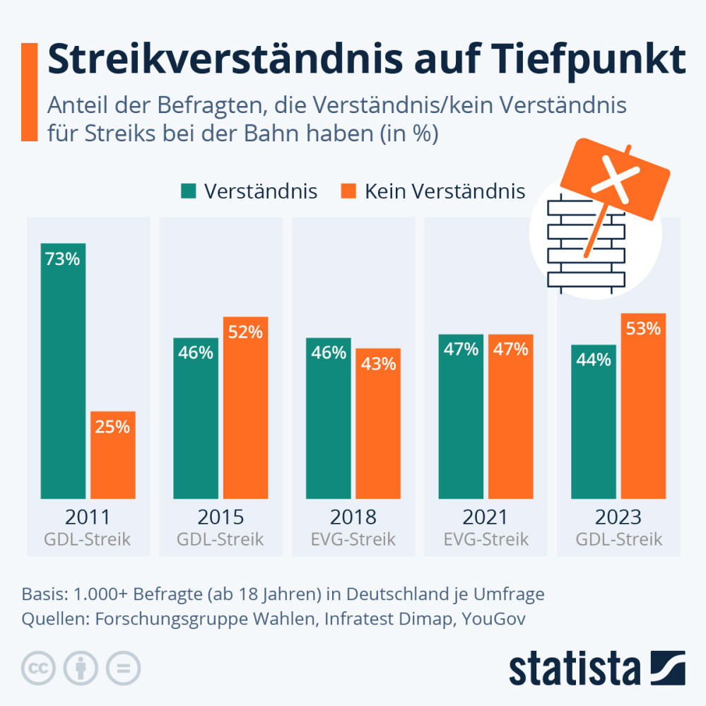 Infografik: Verständnis für Bahnstreiks seit 2011 deutlich gesunken | Statista
