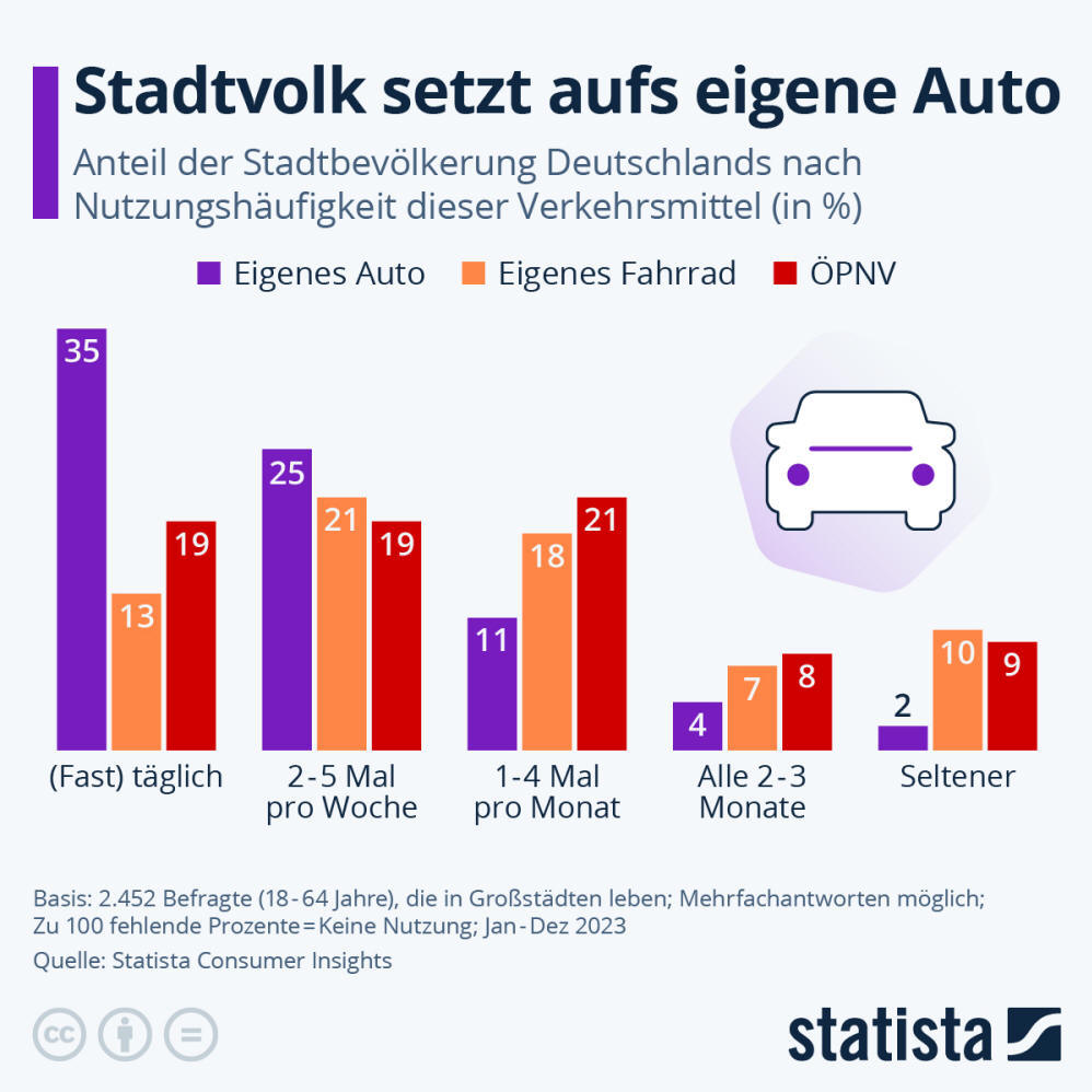 Infografik: Stadtvolk setzt aufs eigene Auto | Statista