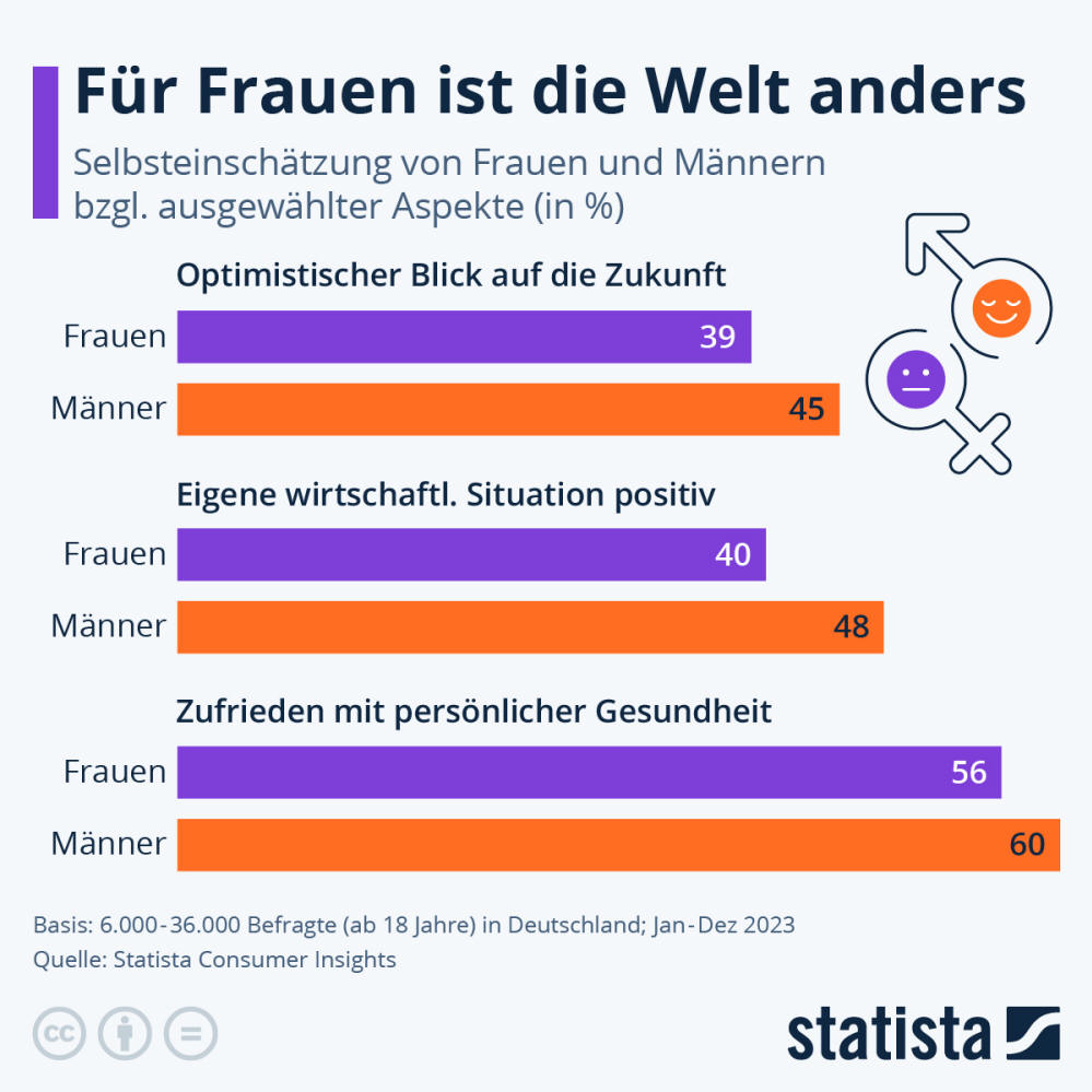 Infografik: Für Frauen ist die Welt anders | Statista