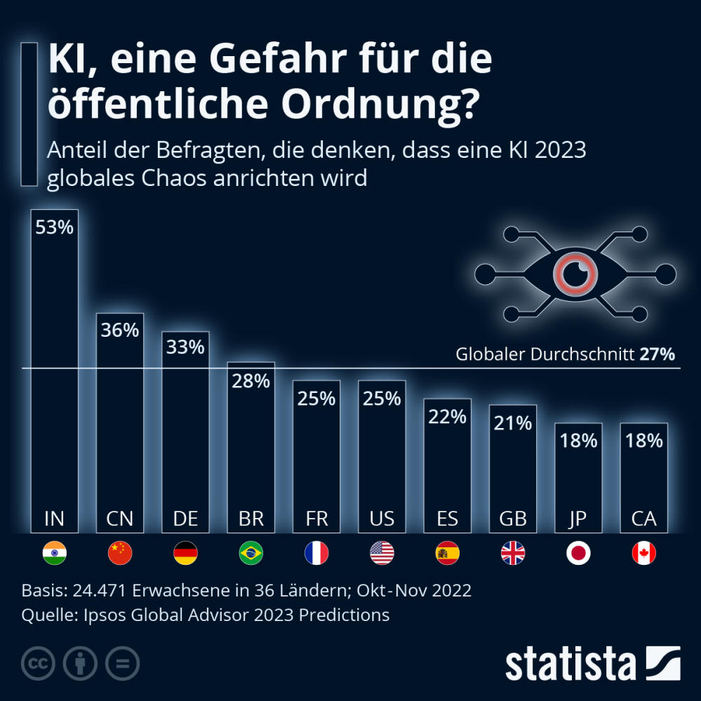Infografik: KI, eine Gefahr für die öffentliche Ordnung? | Statista