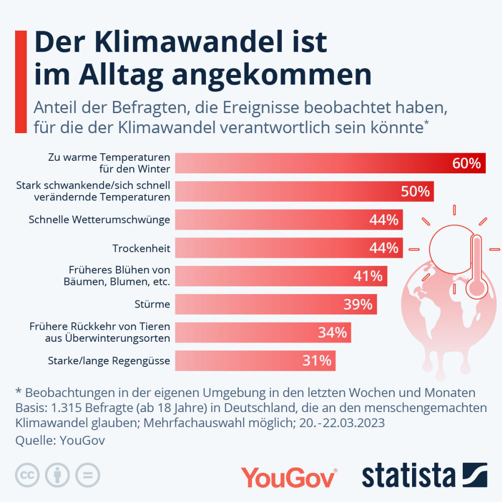 Infografik: Der Klimawandel ist im Alltag angekommen | Statista