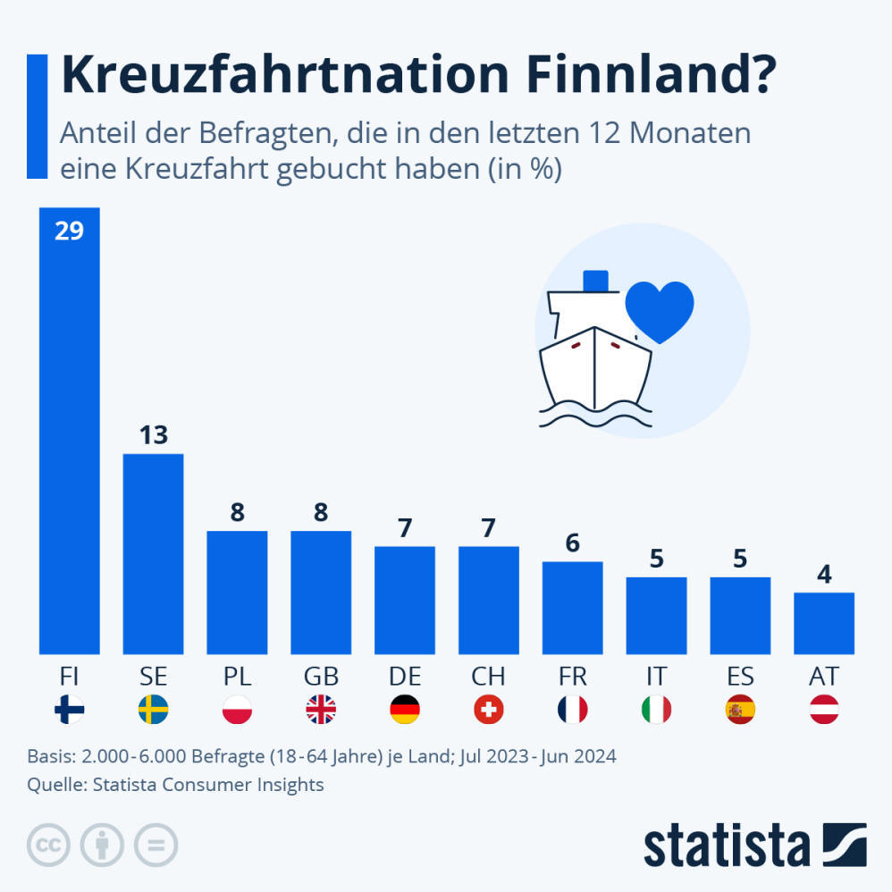 Infografik: Wie beliebt sind Kreuzfahrten? | Statista