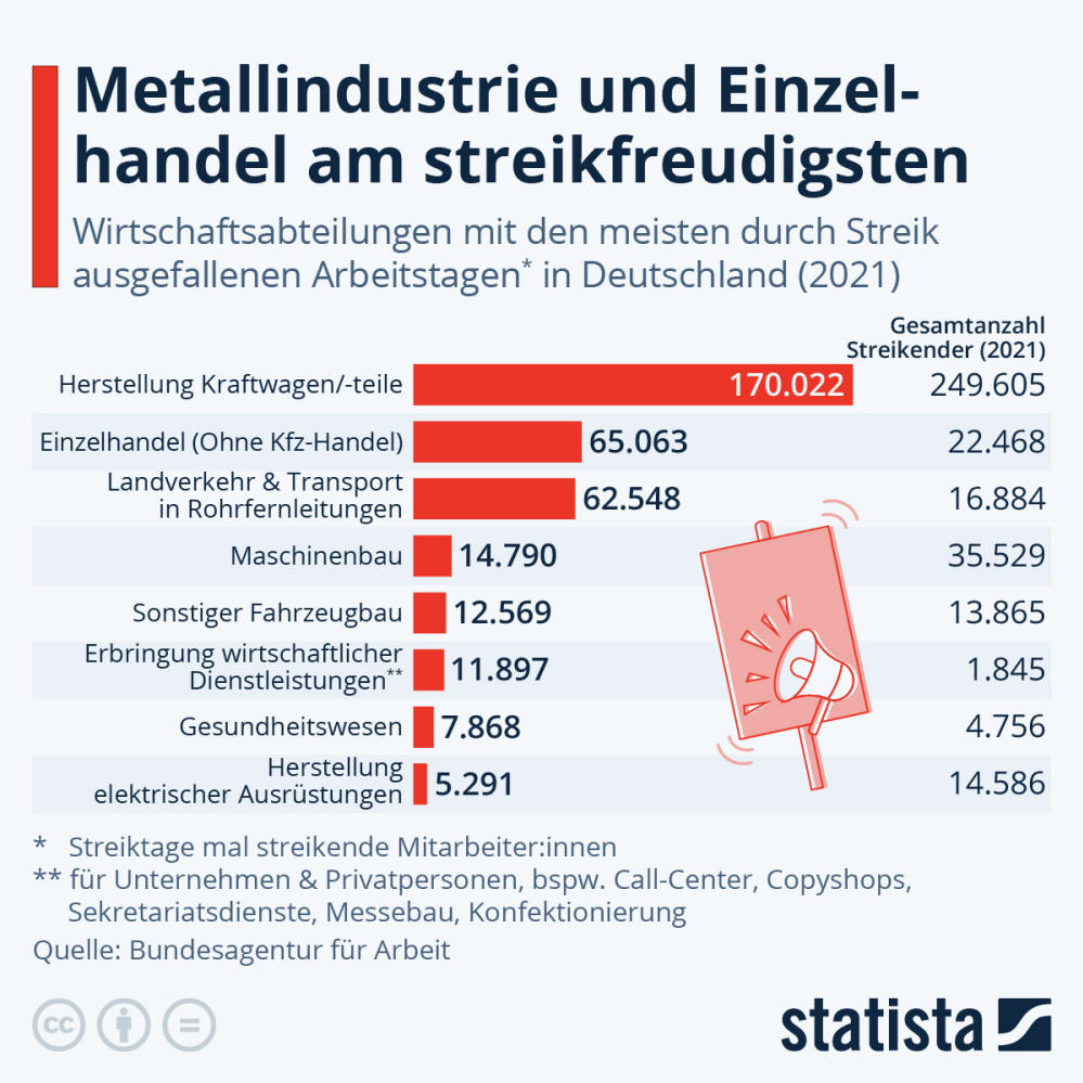 Infografik: Metallindustrie und Einzelhandel am streikfreudigsten | Statista