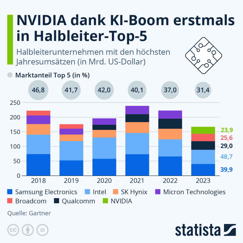 Infografik: NVIDIA dank KI-Boom erstmals in Halbleiter-Top-5 | Statista