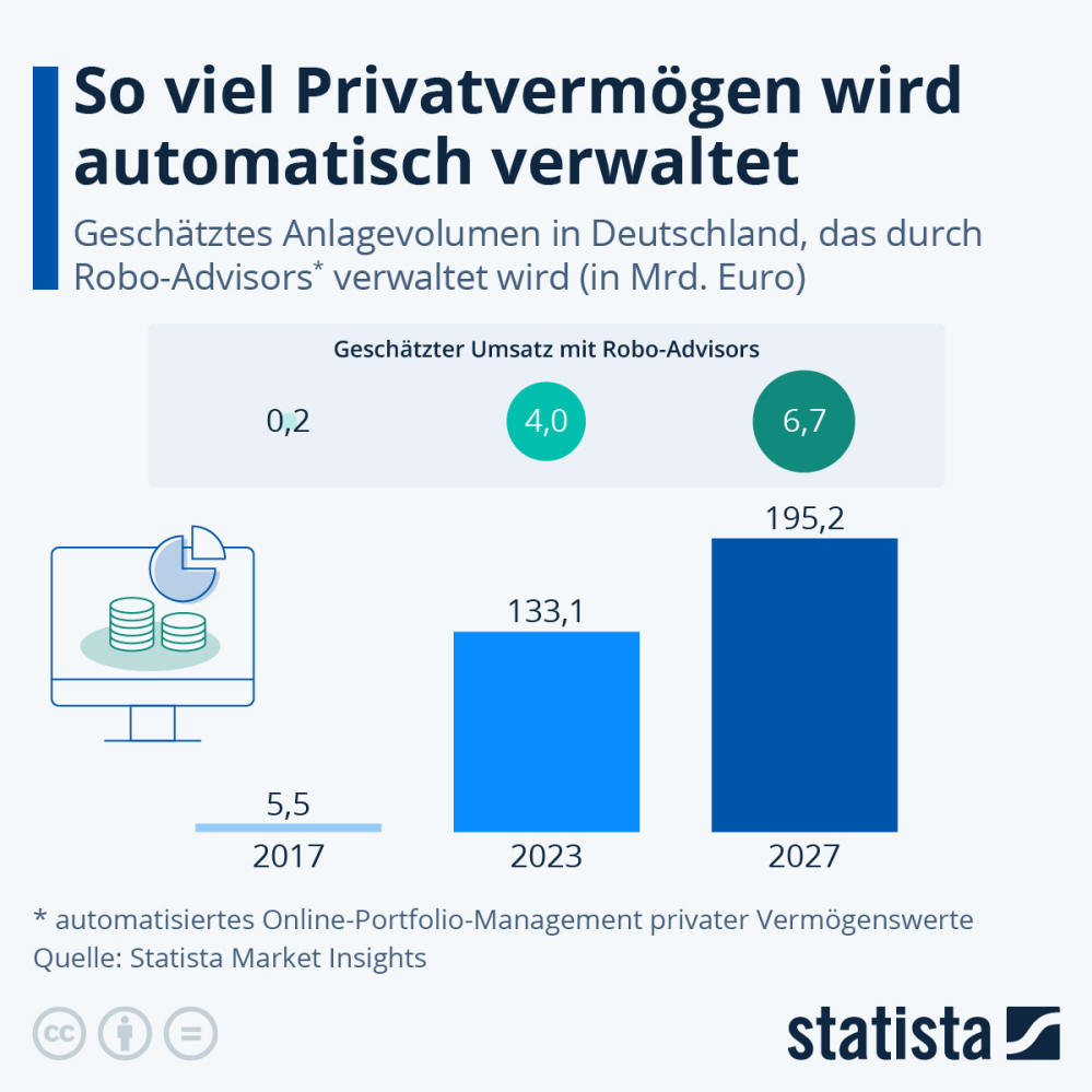 Infografik: So viel Privatvermögen wird automatisch verwaltet | Statista