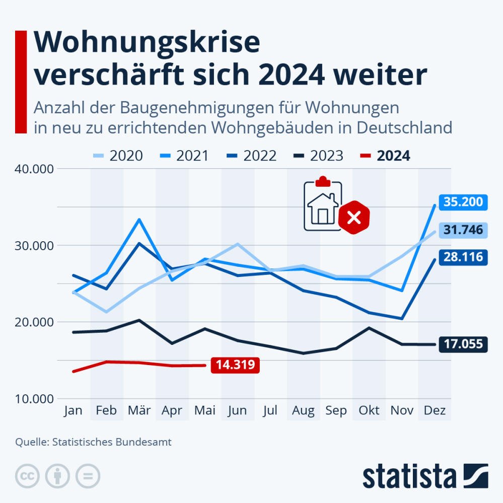 Infografik: Baugenehmigungen für Wohnungen brechen 2023 ein | Statista