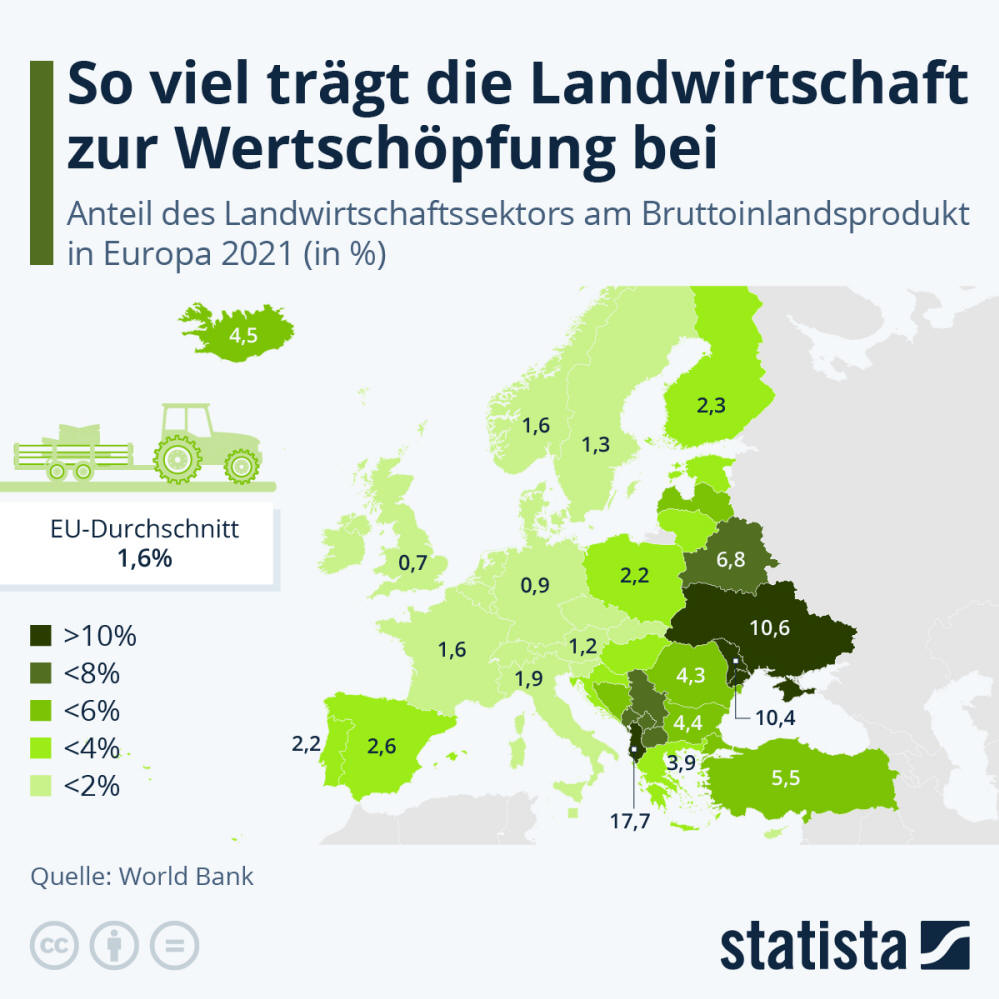 Infografik: So viel trägt die Landwirtschaft zur Wertschöpfung bei | Statista