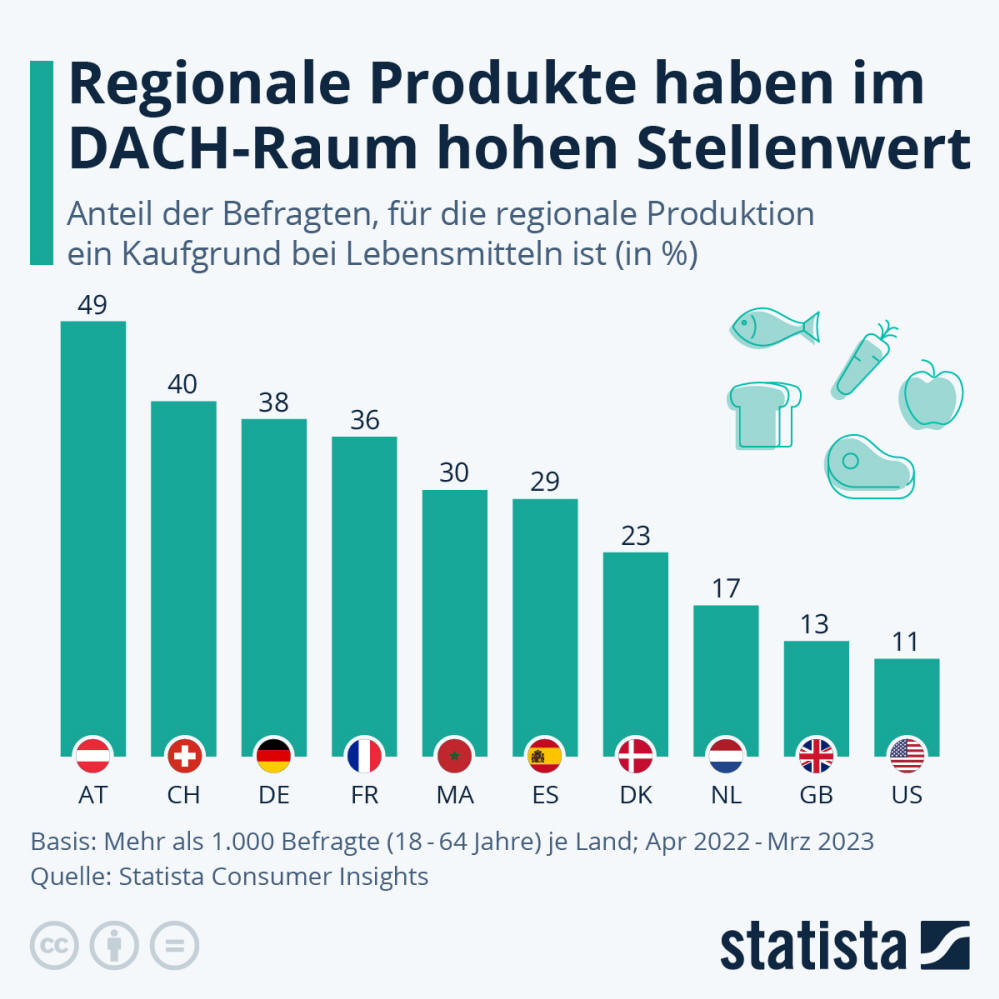 Infografik: Regionale Produkte haben im DACH-Raum hohen Stellenwert | Statista
