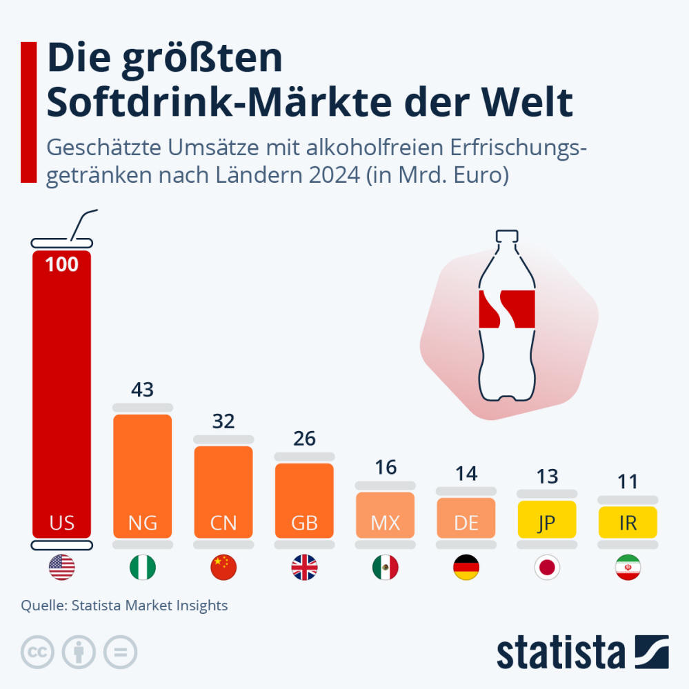 Infografik: Die größten Softdrink-Märkte der Welt | Statista