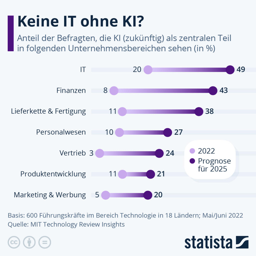 Infografik: In welchen Geschäftsbereichen wird KI essentiell? | Statista