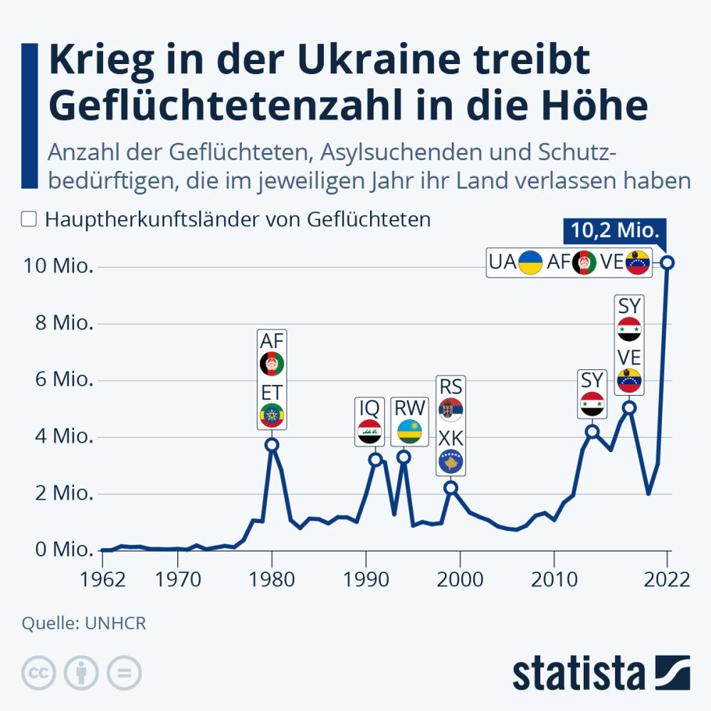 Infografik: Krieg in der Ukraine treibt Geflüchtetenzahl in die Höhe | Statista