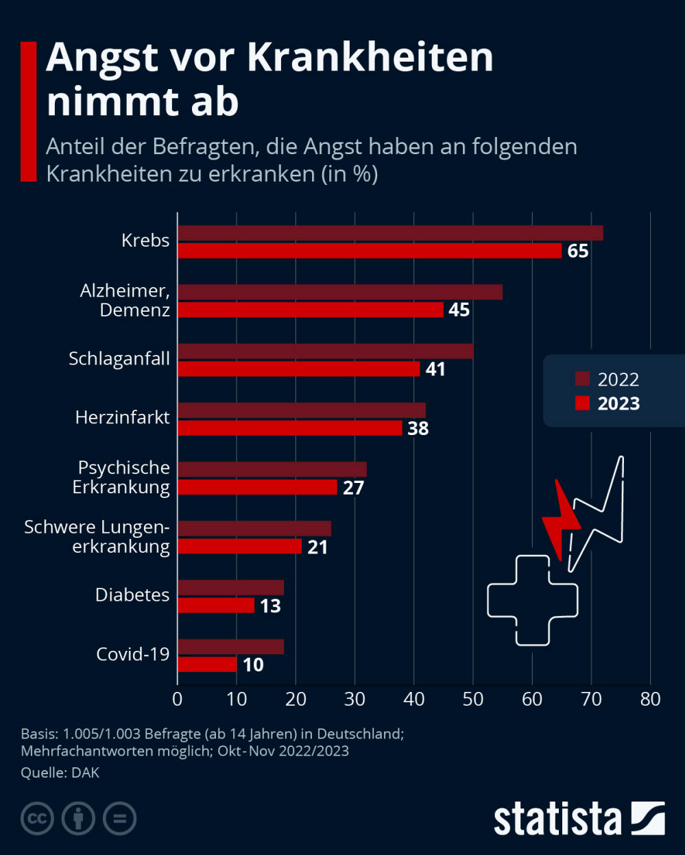 Infografik: Deutsche haben am ehesten Angst vor Krebs und Alzheimer | Statista