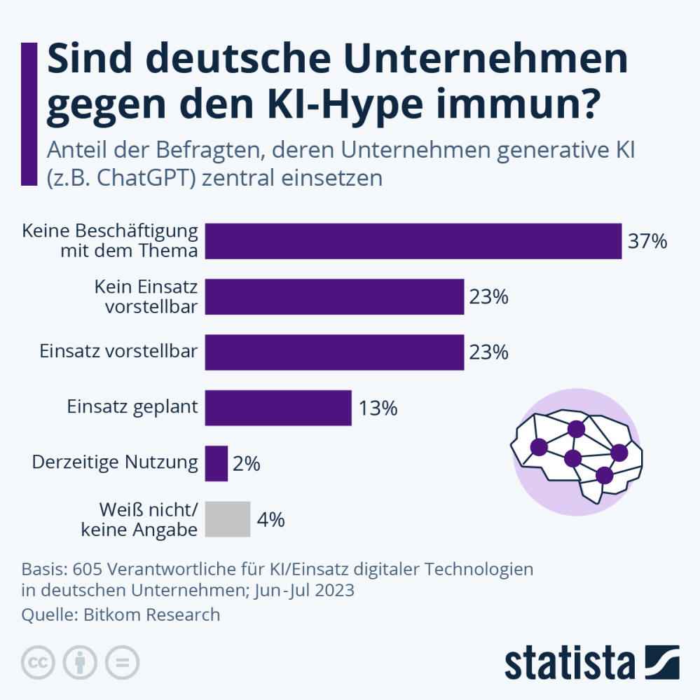 Infografik: Sind deutsche Unternehmen gegen den KI-Hype immun? | Statista