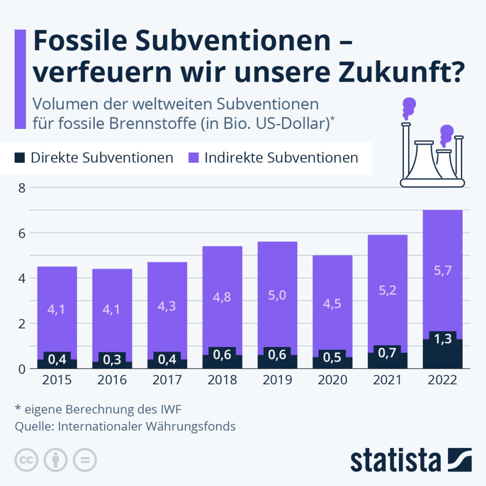 Infografik: Fossile Subventionen - verfeuern wir unsere Zukunft? | Statista