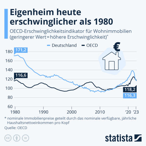 Infografik: Eigenheim heute erschwinglicher als 1980 | Statista