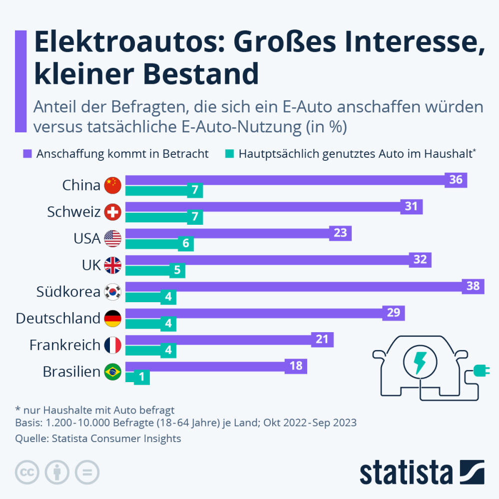 Infografik: Wie verbreitet sind E-Autos? | Statista