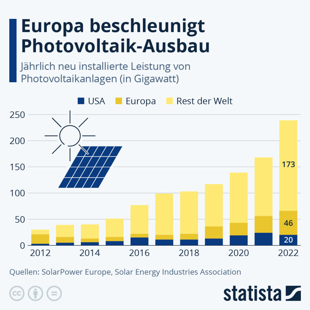 Infografik: Europa beschleunigt Photovoltaik-Ausbau | Statista