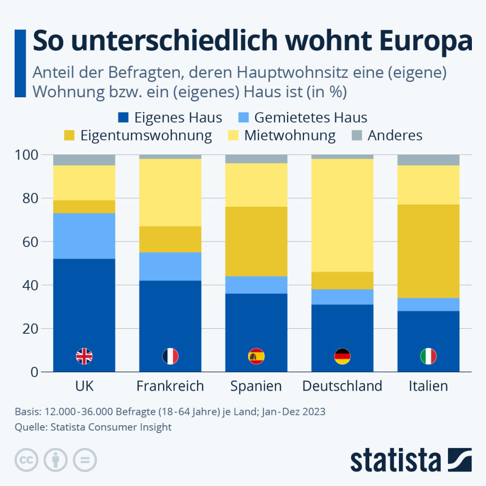 Infografik: Wie wohnen die Menschen in Europa? | Statista