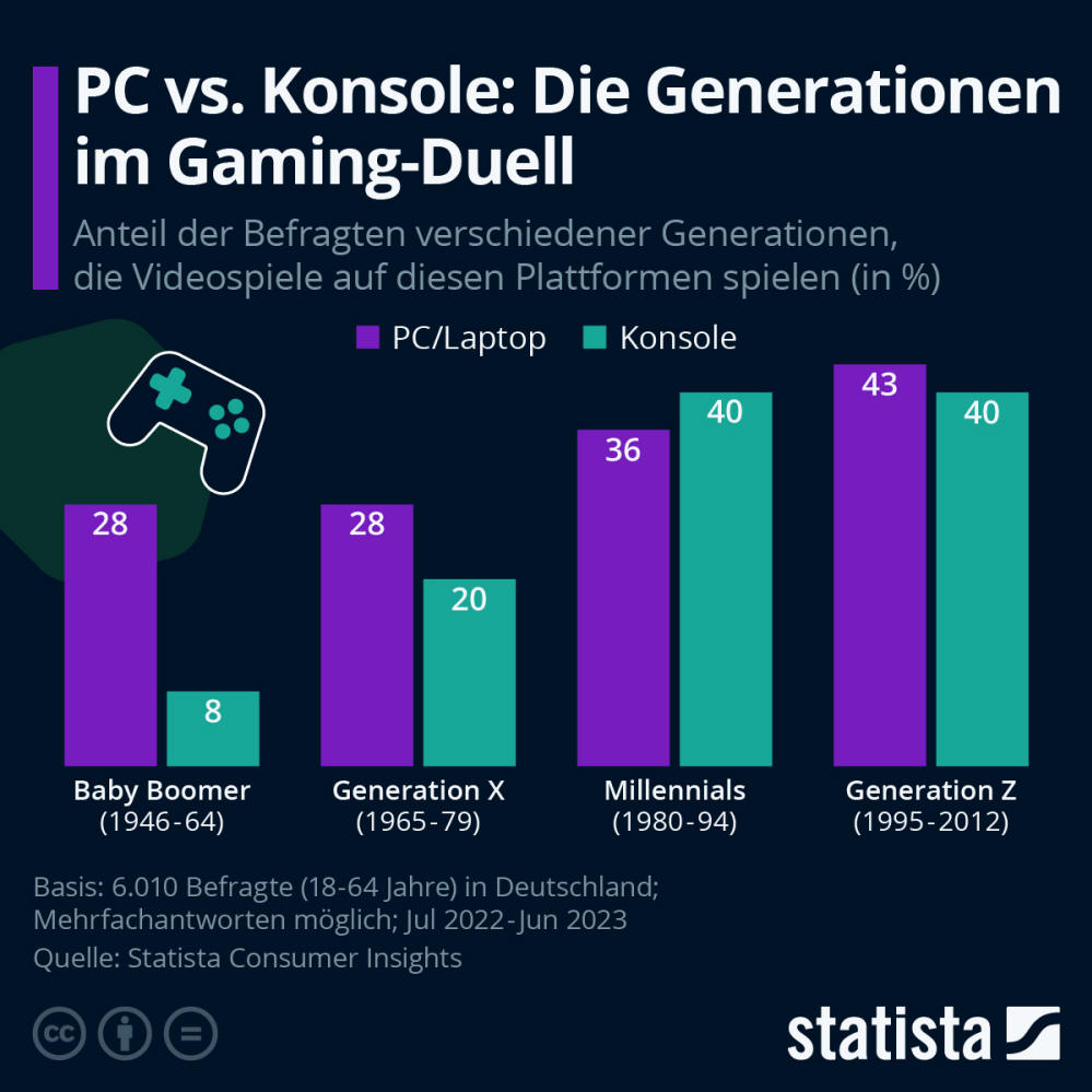 Infografik: PC vs. Konsole: Die Generationen im Gaming-Duell | Statista