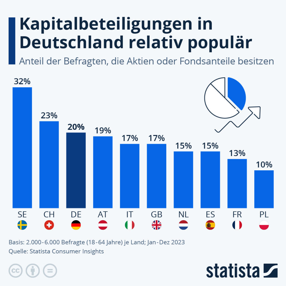 Infografik: Südkorea steht auf Aktien | Statista