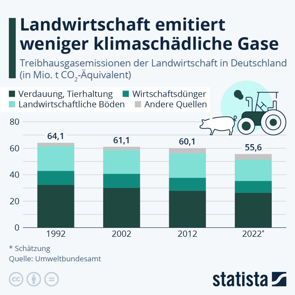 Infografik: Wie entwickeln sich die Emissionen der Landwirtschaft in Deutschland? | Statista