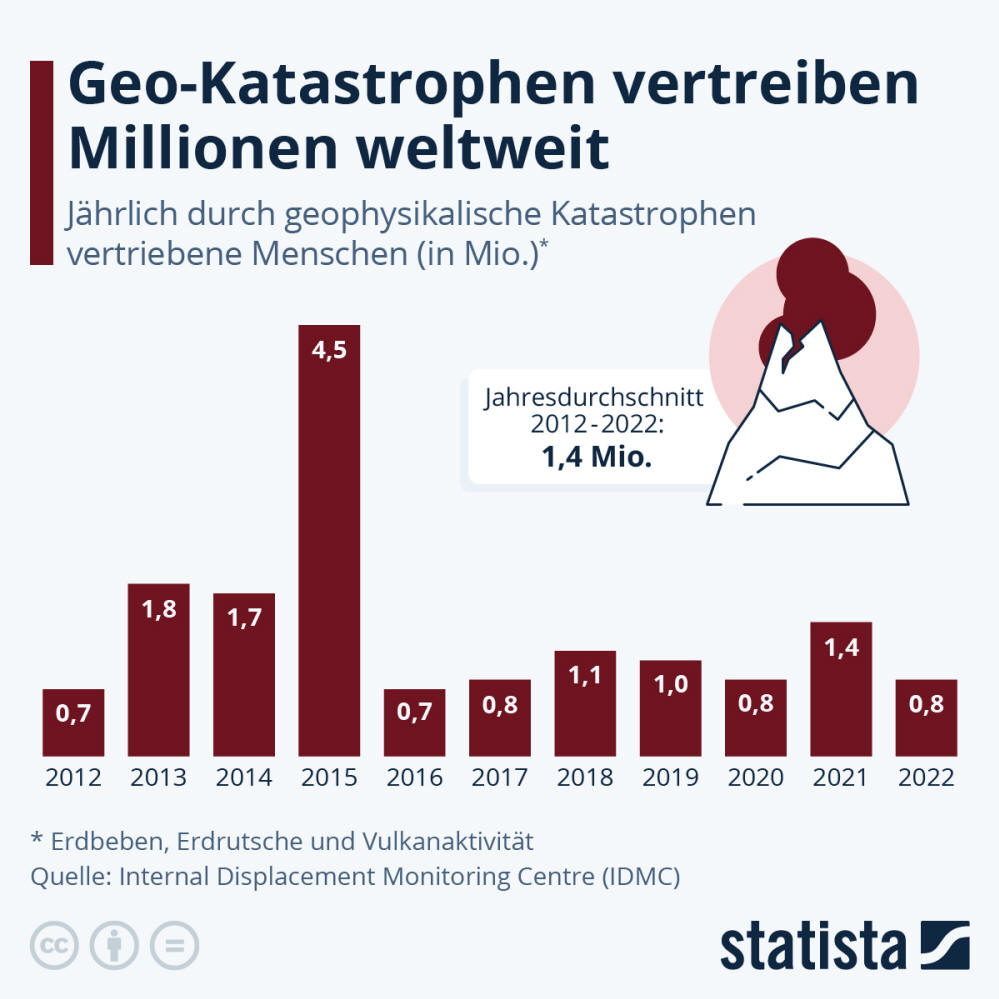 Infografik: Geo-Katastrophen vertreiben Millionen weltweit | Statista