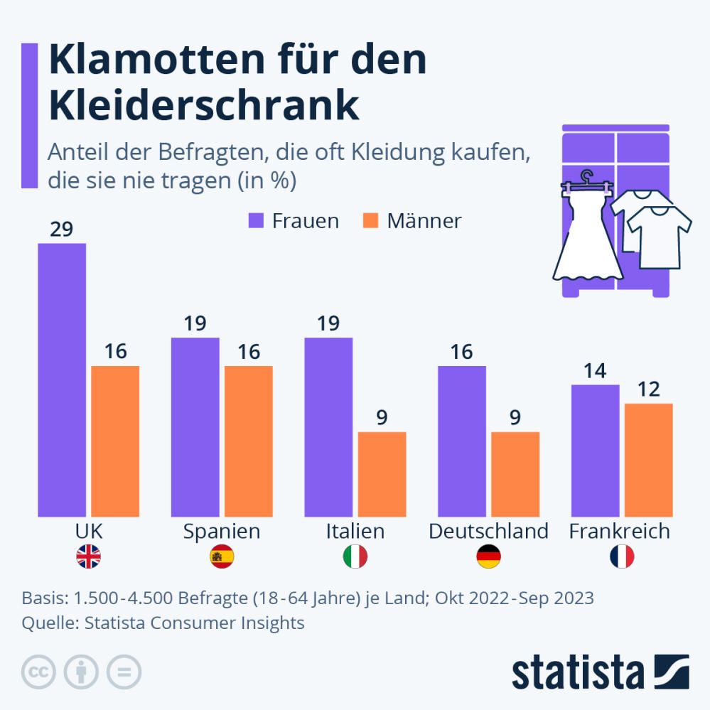 Infografik: Kaufen Sie Kleidung, die Sie nicht brauchen? | Statista