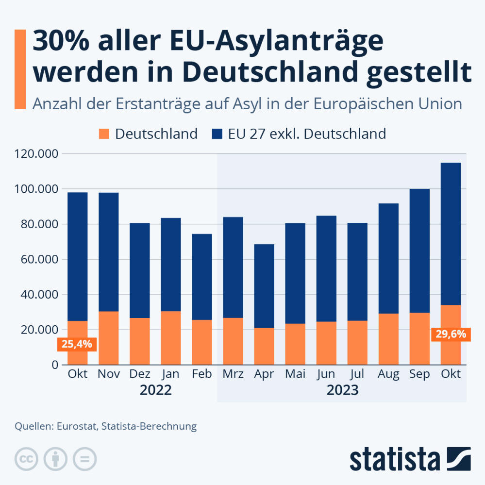 Infografik: Wo werden die meisten Asylanträge gestellt? | Statista