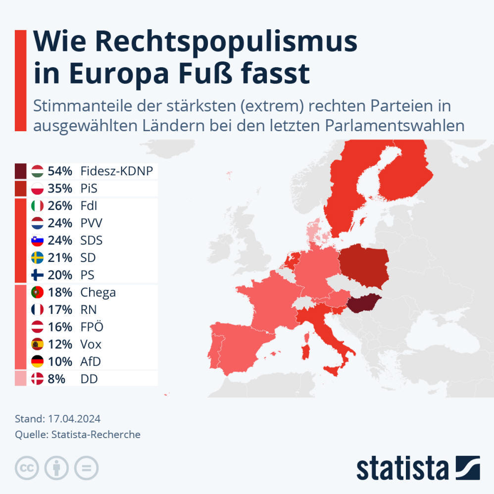 Infografik: Wie die extreme Rechte in Europa Fuß fasst | Statista