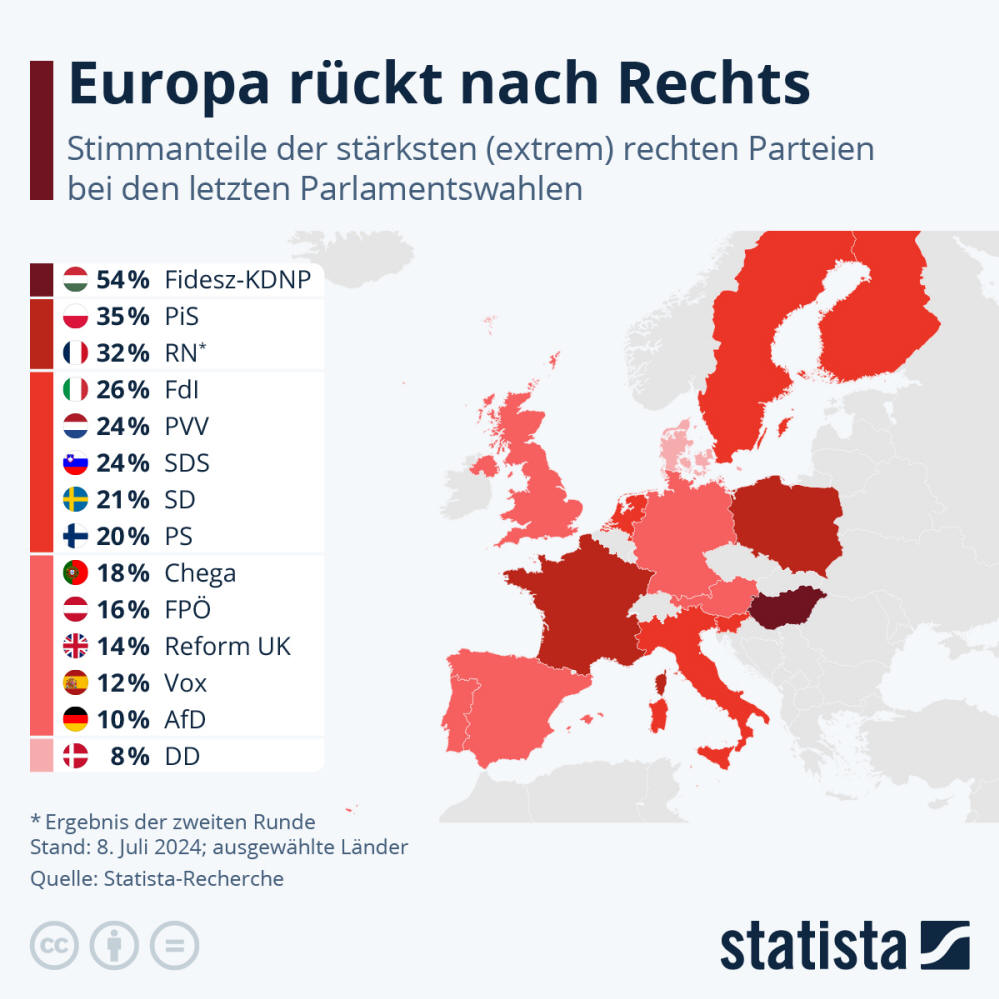 Infografik: Wie die extreme Rechte in Europa Fuß fasst | Statista