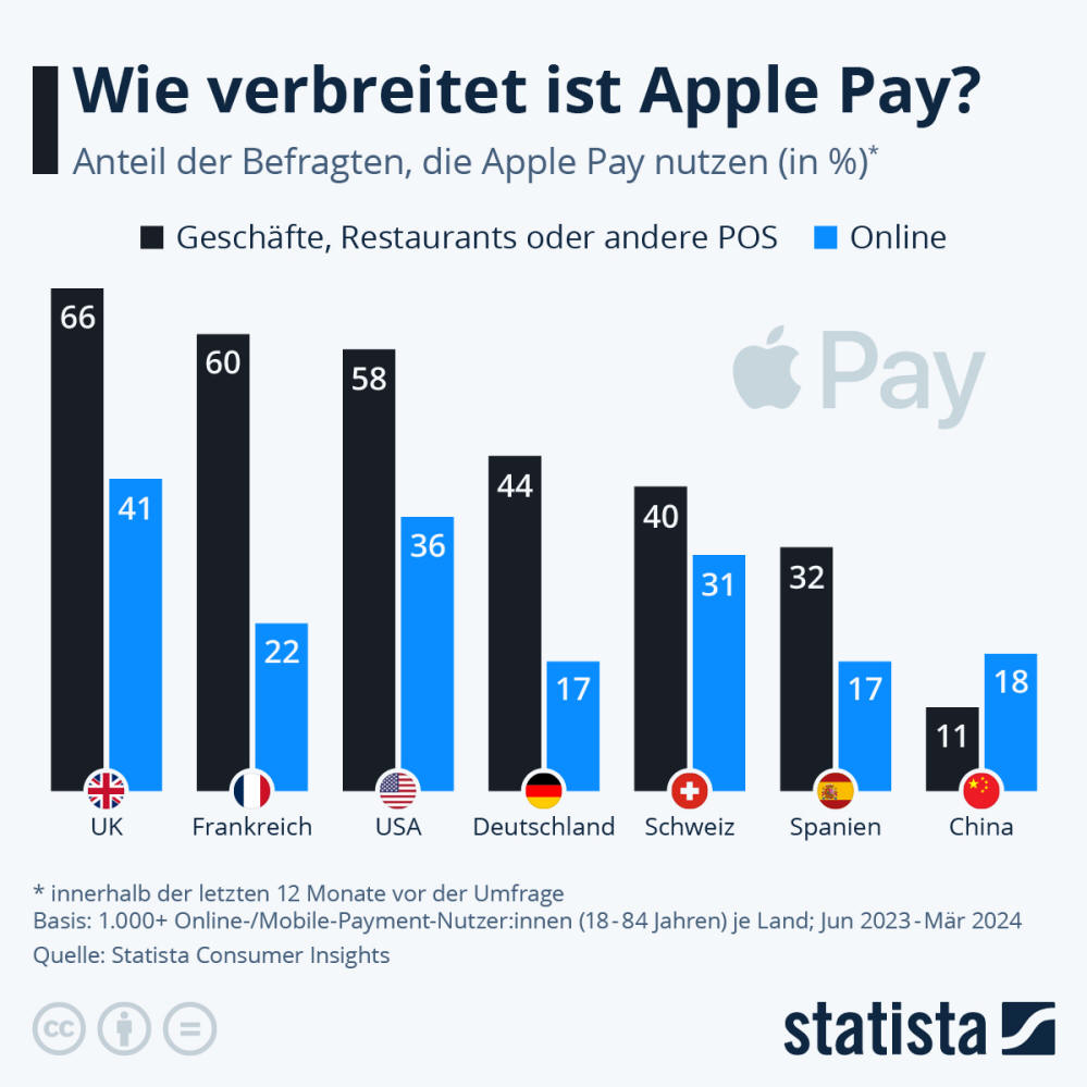 Infografik: Wie verbreitet ist Apple Pay? | Statista