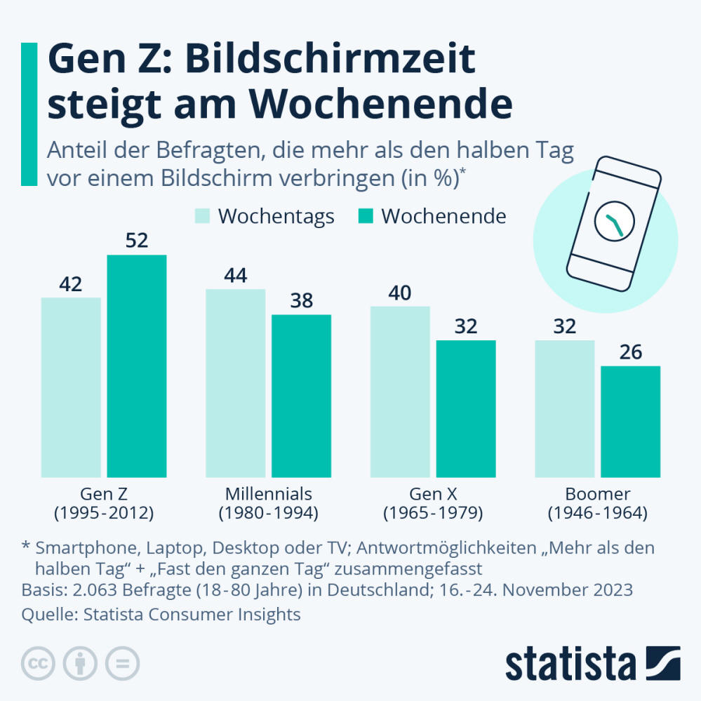 Infografik: Gen Z: Bildschirmzeit steigt am Wochenende | Statista