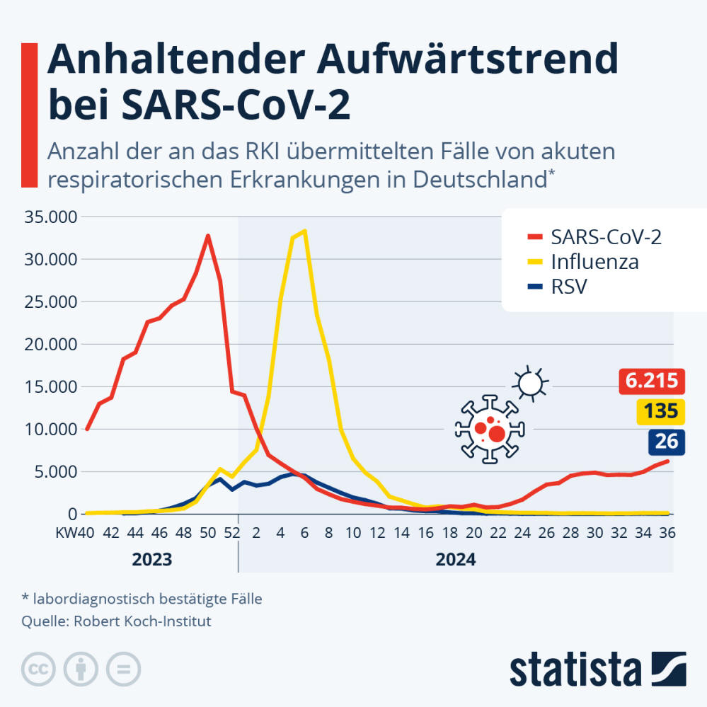 Infografik: Wie entwickelt sich die Situation bei Atemwegserkrankungen in Deutschland? | Statista