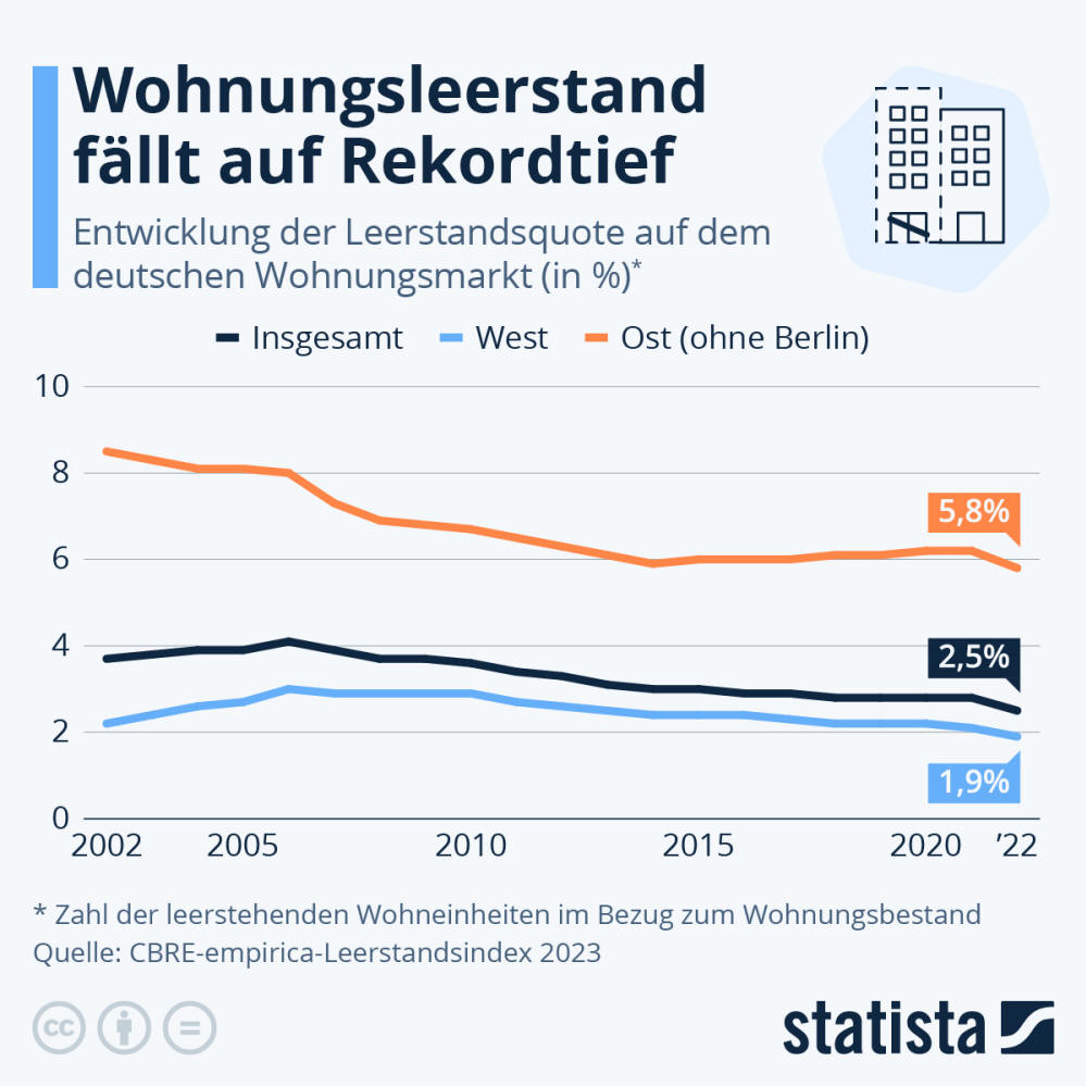 Infografik: Wie viel Wohnungen stehen in Deutschland leer? | Statista