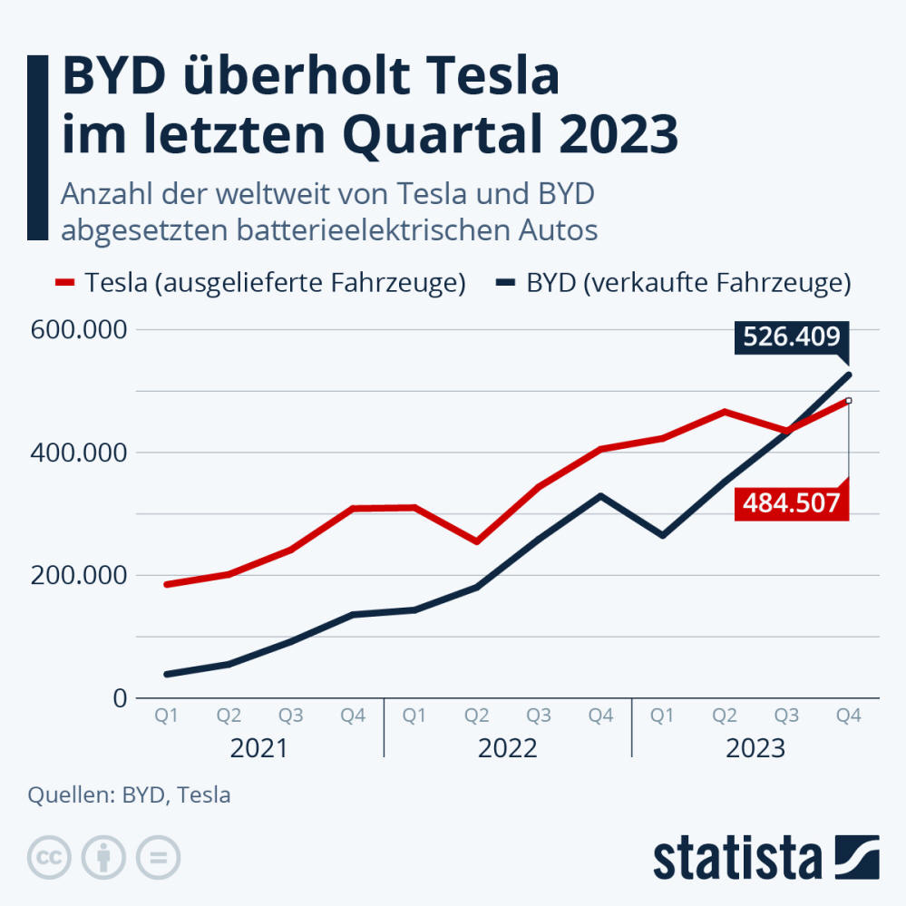 Infografik: BYD überholt Tesla im letzten Quartal 2023 | Statista