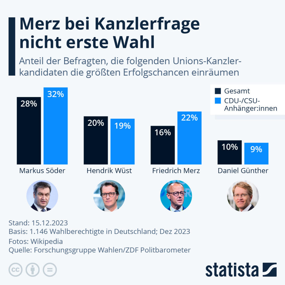 Infografik: Welcher Kanzlerkandidat der CDU/CSU ist am erfolgsversprechendsten? | Statista