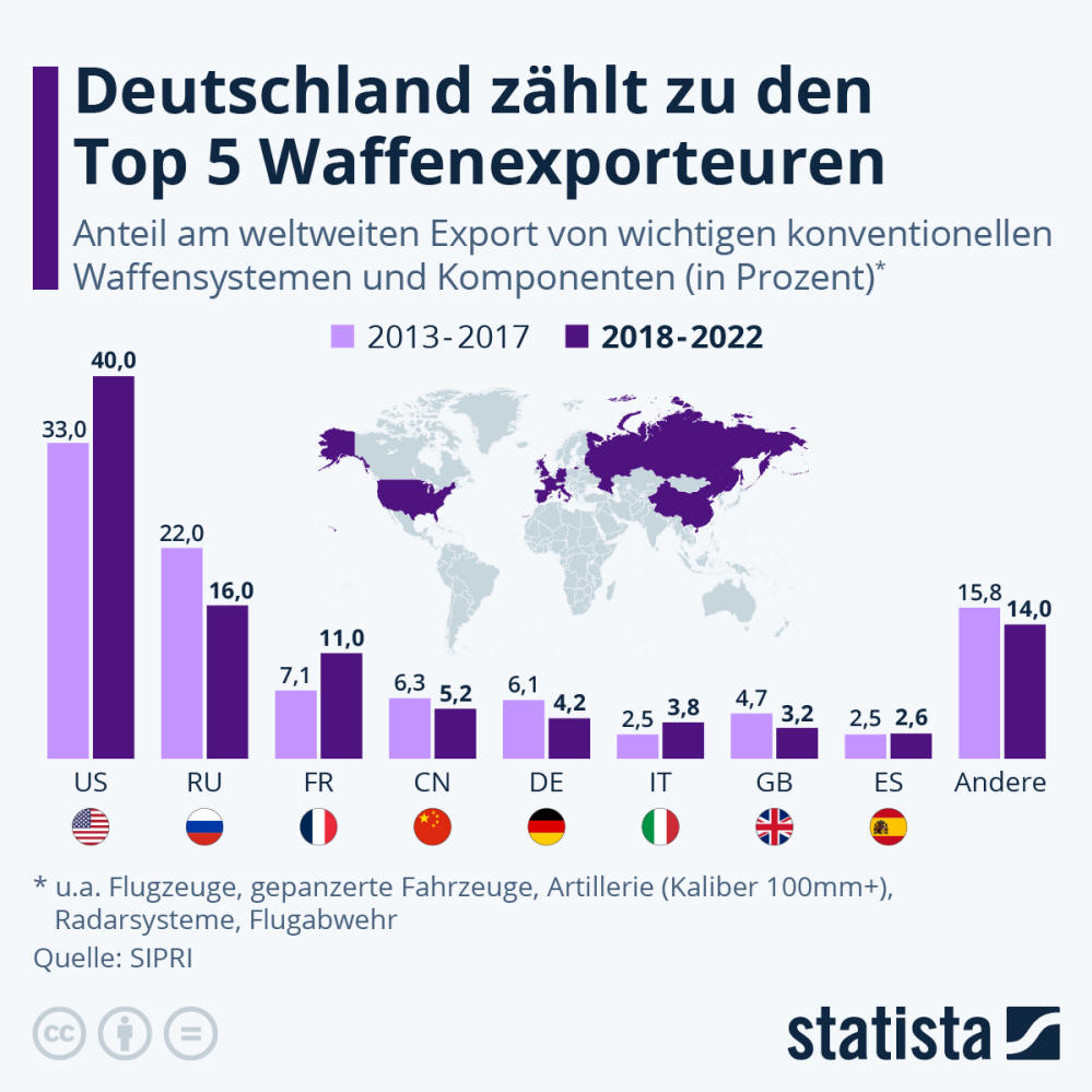 Infografik: Wer verkauft die meisten Waffen? | Statista