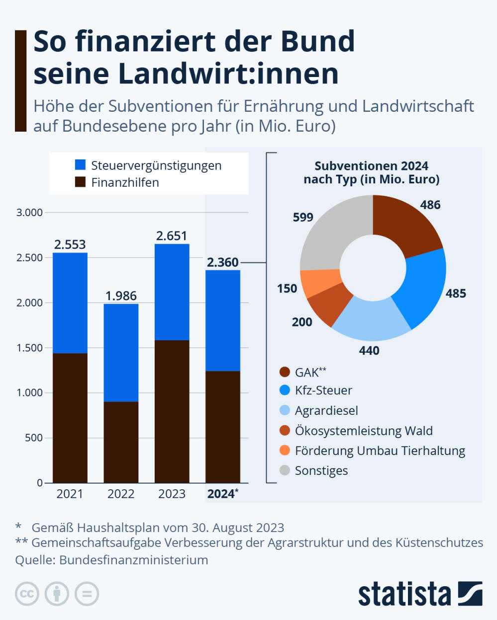 Infografik: Wie hoch sind die Subventionen für Agrardiesel? | Statista