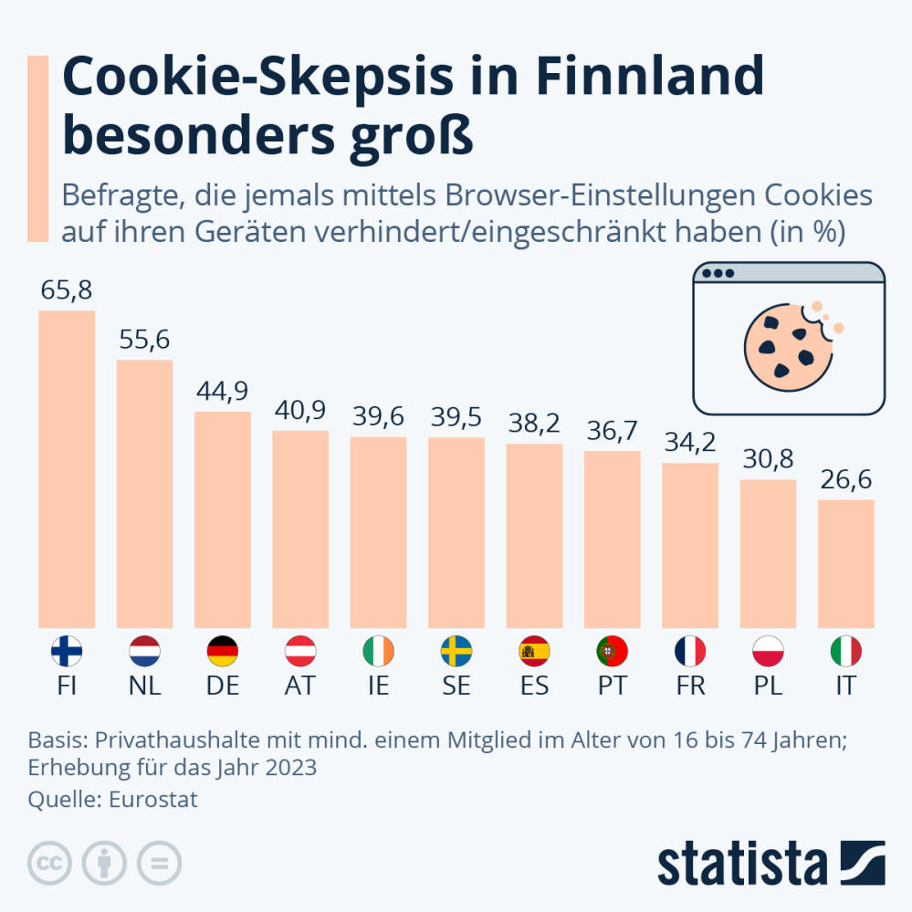 Infografik: Cookie-Skepsis in Finnland besonders groß | Statista